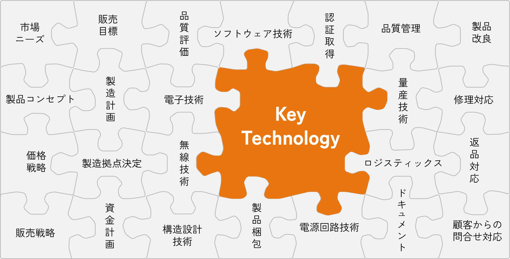 Key Technology 図